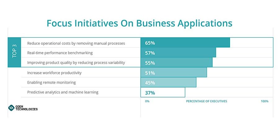 Focus Initiatives on Business Applications