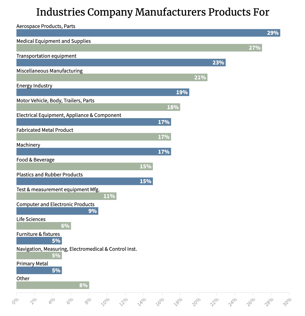 Industries Manufacturing Products